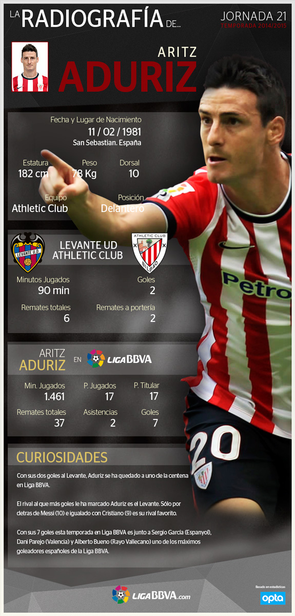 Radiografía Aduriz - Jornada 21 Radiografía Aduriz - Jornada 21